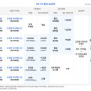 SK텔레콤, 만 34세 이하 대상 ‘0 청년 요금제’ 출시 이미지