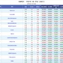 프로토 승부식 57회차 K리그 수원FC vs 전남드래 분석예상 및 자료 이미지