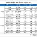 수도권 부동산에 'GTX 특급' 떴다 이미지