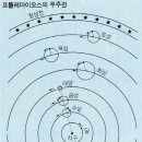 과학철학: 지동설과 천동설, 프톨레마이오스 이미지