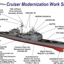 그림으로 표현된 Cruiser Modernization Work Scope 이미지