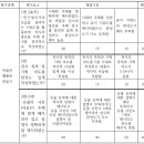 고등 한국사 박물관 팸플릿 제작 수행평가 루브릭 평가기준 채점표 이미지