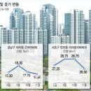 서울 주요 대장주 아파트 시세 및 호가 변동-강남 반포 아크로리버파크 6억 하락 급매, 잠실주공아파트, 대치 은마아파트, 마포 래미안 푸르지오 1~2억 하락 이미지