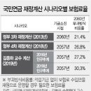 [단독] "2060년엔 소득 30％ 국민연금으로 낸다" 이미지