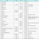 2022년 12월 정기총회 및 송년회(세종횟집) 개최 후 재무결산 내역입니다 이미지