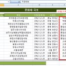 엑셀/데이터 정렬하기 이미지