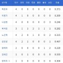 5월22일 한화이글스 vs NC 5:3「2연승 」 (서폴드선수 6이닝3실점 & 김문호선수 2점홈런,1점홈런 &노시환선수 2점홈런) 이미지