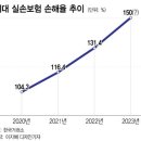 3세대 실손 손해율..150% 육박..보험료 최대폭 25% 이미지