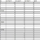 최근3분기 SK그룹 계열사별 채용설명 방문횟수 순위 이미지