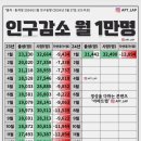 24년 1월 출생아수 역대최저 [인구감소 월 1만명] 이미지