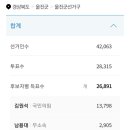 2022.6.1. 도의원 선거결과 1 이미지