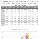 2023년말 토지소유현황 -전체인구 37.1% 1,903만 명 토지소유 이미지