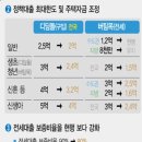 HUG 허그 청년버팀목전세대출 목적물변경 및 기한연장 후기 1탄