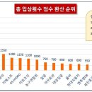 차트로 보는 2010년 ~ 2016년 시장배 대회 까지 입상팀 순위^^ 이미지