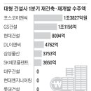 아파트 수주 기피… 알짜 재건축 단지도 시공사 못구해 이미지