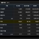에이치엘디앤아이한라(주) | 에이치엘디앤아이한라 HL D&amp;I 149-2 채권 투자해도 괜찮을까?