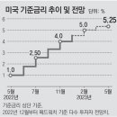 그냥 심심해서요. (18576) 美 2연속 빅스텝 가능성 이미지