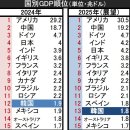 한국, 경제성장 둔화로 세계 경제대국서 후퇴 GDP 13위로 추락 전망 이미지