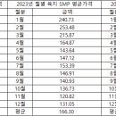 2023년도 1~12월 SMP 평균 가격 이미지