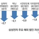 삼성 美·中법인 자산 1년새 10조 '증발' 이미지