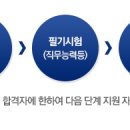 한국철도공사 2015년도 인턴사원 모집 (05.29 ~ 06.04) 이미지