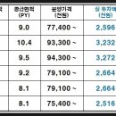두정역펜타폴리스(2차) 이미지