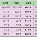 박빙 판세따라 투표율 상승…75%수준 예상 이미지