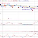 매수세,매도세를 비교하는 지표 -스토캐스틱 ,사용법 이미지