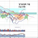 증권사 프로그램 매도 대기물량, 미국 금리인상 가능성 감소 이미지