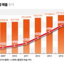 급성장한 편의점, 제자리걸음 백화점/대형마트 이미지