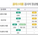 정상 콜레스테롤 수치 (고밀도 HDL 저밀도 LDL 정상수치) 낮추는 방법 이미지