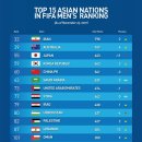 [오피셜] AFC (아시아축구연맹 소속 국가)11월 피파랭킹 TOP15(대한민국 59위) 이미지