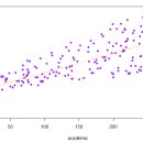Re: (오늘의 마지막 문제) 미국 대학교 입학점수 데이터를 가지고 단순회귀 곡선을 ... 이미지