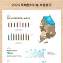 장성군교통약자이동편의증진센터(전남지체장애인협회 장성군지회) | ‘공공 목조건축 확대’로 올해목재문화지수 상승/ 장애인학대 조기 발견강화... 신고의무자 교육자료...