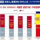 장유경동리인하이스트 이미지