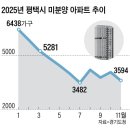 고덕반도공인중개사사무소 | '평택 고덕 브레인시티'는 어떤곳인가? 삼성반도 공장 공사 재개 그 후 미분양 12% 줄었다.