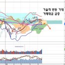 거래대금 증가와 기술적 반등, 미국 금리인상과 외국인 매도 이미지