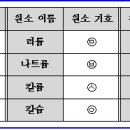 원소 기호- 개념확인문제, 연습문제 이미지