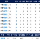 5월3일 한화이글스2군 vs 삼성2군 15:1 「4연승」 이미지