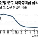 예금금리 8개월만에 올라 초(超)저금리 시대 막 내리나 이미지