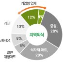 창조식자재유통 이미지