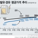 국민노총전국운수연맹강원택시노동조합 | 휘발유 경유 가격 2천원대 / 경유가 비싼 이유 , 경유 유류세 ( 국제 유가 고환율 )