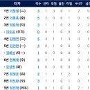 6월17일 두산2군 vs 한화이글스 2군 7:11 「2연승'」 ※영상※☞안영명선수 2.2이닝66개 5실점 김용주선수 4이닝 비자책1실 57개 이미지