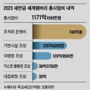 잼버리 3000억 체감 정도(보배), 2023 새만금 세계잼버리 총사업비 내역.jpg(클리앙) 이미지