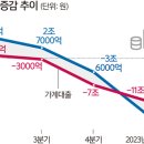 '부동산 회복' 분위기에 주담대 급증…가계 빚 9.5조 ↑ 이미지