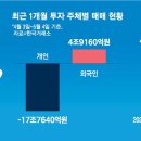차익