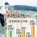 농업 정책-‘TRQ물량’ 잇따라 확대 → 생산기반 위축 이미지