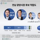 진월면 진월정 | [2026지방선거] 전남 광양시장 후보적합도 지지도 여론조사 모음(10회)