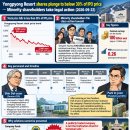 Yongpyong Resort shares plunge to below 30% of initial POP (2026-09-22) 이미지