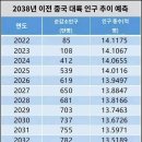 한중일+대만 인구붕괴 시기예측 이미지